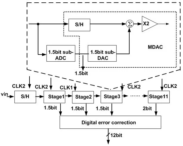 圖1 流水線結(jié)構(gòu)ADC工作示意圖